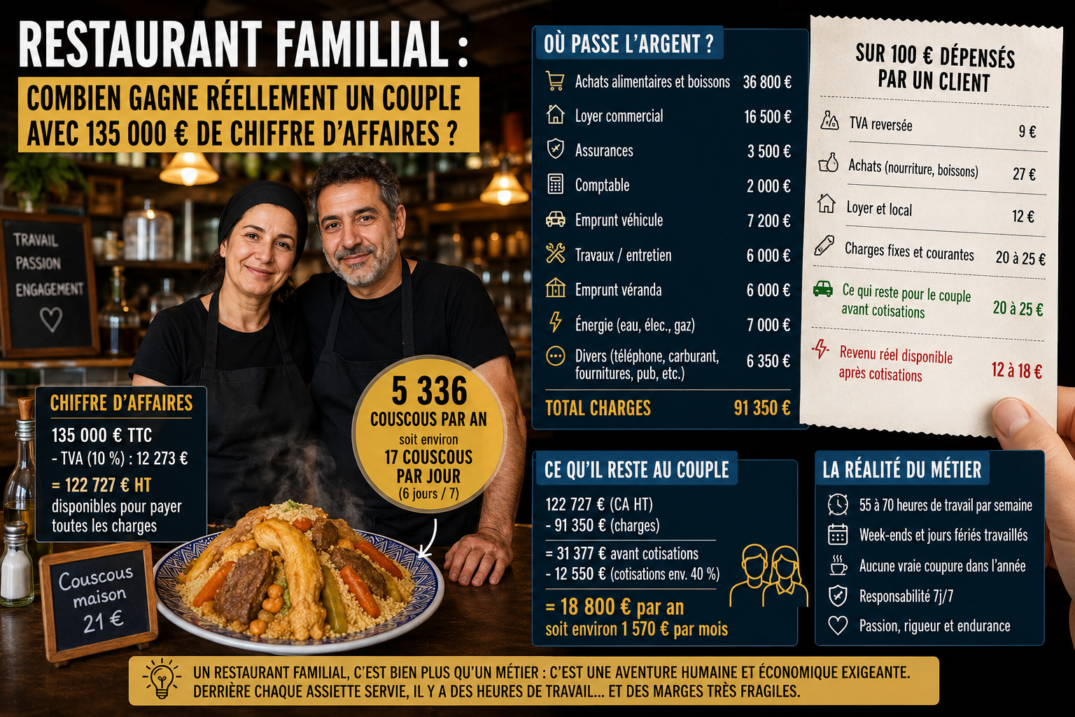 Restaurant familial : combien gagne réellement un couple avec 135 000 € de chiffre d'affaires ?